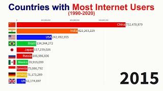 Countries with Most Internet Users (1990-2020)