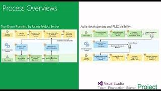 Managing Agile Projects with Microsoft Project Server and TFS (Team Foundation Server)