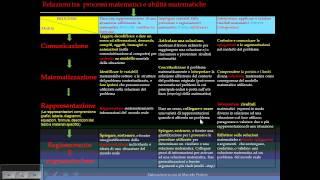 Processi e abilità in Matematica.wmv