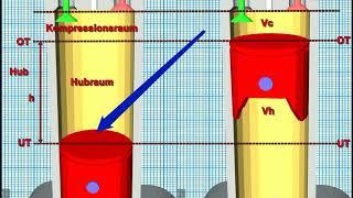 Verdichtungsverhältnis und Hubraum