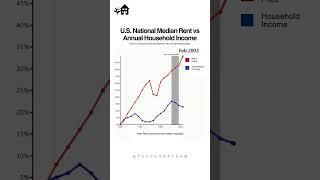 40 Years of Rent vs Household Income #shorts