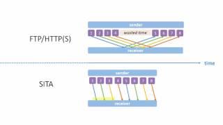 Presto File Server — High-speed File Transfer over Long Distances