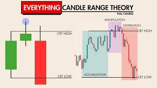 The Ultimate Candle Range Theory Guide for ABSOLUTE Beginners (Step-by-Step Breakdown)