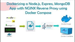 Dockerizing a Node.js, Express, MongoDB App with NGINX Reverse Proxy using Docker Compose