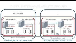 Using Distributed Availability Groups to do an OS, Hardware, and/or SQL Server Upgrade