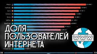 Доля пользователей интернета в странах бывшего СССР.Статистика.Инфографика.Рейтинг стран