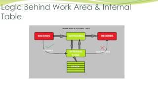 Work Area and Internal Table in ABAP