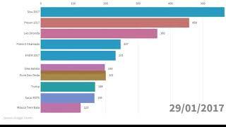 Pesquisas mais populares no Brasil 2014-2019 (Google Trends)