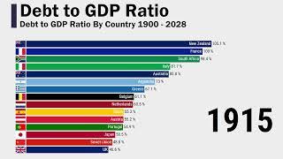 Debt to GDP Ratio By Country 1900 - 2028