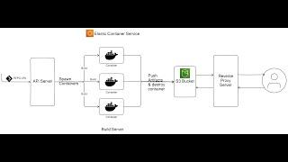 Scale Mesh Logging pipeline feature using Redis and Websocket. #websocket