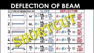 Shortcut Method - Deflection of Beam (Mechanical/Civil) - GATE/IES