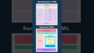 Semantic vs Non Semantic structure #programming #html5 #html #css #coding #webdevelopment