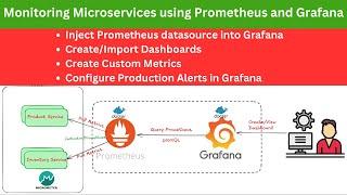 Monitoring Microservices with Prometheus and Grafana | Dashboards, Custom Metrics & Alerts