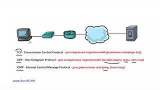 Компьютерные уроки/Уроки Cisco/CCNA 200-301 (часть1) Урок 12  (протоколы TCP, UDP, ICMP)