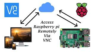 How to access Raspberry pi remotely with VNC direct connection and cloud connection