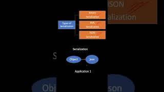 What is Serialization and Deserialization? What are the types of serialization?