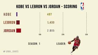 Kobe vs LeBron vs Jordan | Scoring By Season | Animated NBA Chart