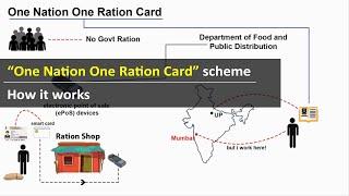 One Nation One Ration Card scheme (ONORC) | How it works | Migrant workers | UPSC, CDS, NDA, SSCCGL