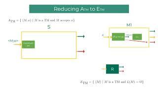 11.2 Theory of Computation - Reducibility ETM