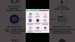 Machine Learning Roadmap For Beginners.#machinelearning #artificialintelligence #ai #datascience #yt