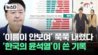 "16%" 25명 중 최하위…'한국의 윤석열'이 쓴 기록 #뉴스다 / JTBC News