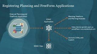 Registering Planning and FreeForm Applications