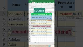 How to use Countif | Countif in excel | #shorts #ytshorts | #techblend8