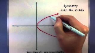 Pre-Calculus - The symmetry of functions