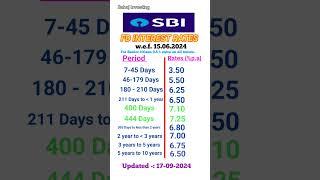 SBI FD interest rates 2024 | FD interest rates in SBI Bank