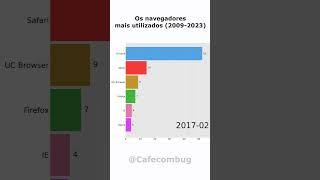 Os navegadores mais utilizados (2009-2023)