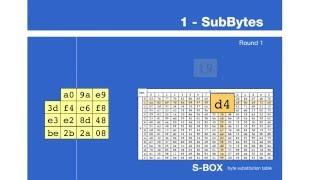 Animation of RIJNDEAL CIPHER : AES Encryption algorithm