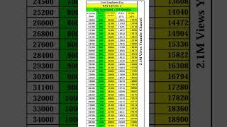 Pay Level 2 Next Increment and DA जानिए आपकी कितनी बड़ेगी सैलरी और DA #paymatrix Level 2 Salary #7th