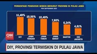 Provinsi DIY Termiskin di Pulau Jawa