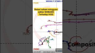 Rotasi saham mingguan IHSG sektor IDXBASIC #saham #tutorial #trading