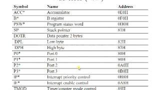 8051 Addressing Modes  - 8051 Microcontroller tutorial