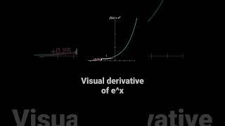 Exponential derivative visual