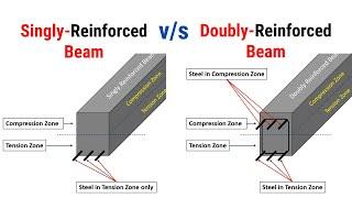 Singly v/s Doubly Reinforced Beams | What are singly & doubly reinforced beams? | Civil Tutor