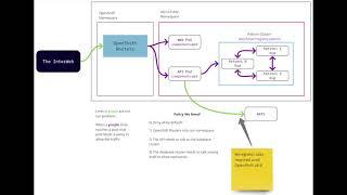 Add NetworkPolicy to your OpenShift project