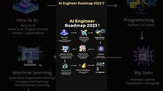 AI Engineer Roadmap 2023 !