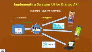 6 Swagger UI for Django API