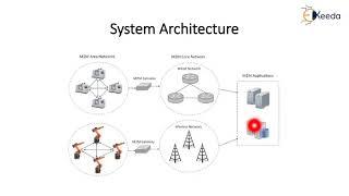 M2M Communication | Introduction to IoT | Internet of Things