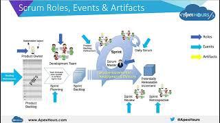 Scrum Roles, Events and Artifacts