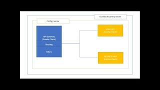 SpringBoot User app rest API - Microservices- Config Server part 15 b - @RefreshScope