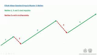 Elliott Wellen Lernen die Grundlagen - Impulswellen