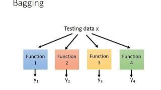 ML Lecture 22: Ensemble