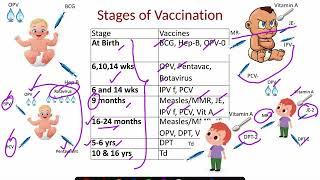 National Immunization schedule & Recent Update- 2023 - Easy ways to remember- Dr Rock Britto