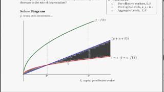 Solow Model Problem - Change in the Rate of Depreciation