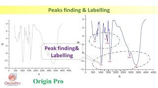 Peak Finding and their Labelling using Origin Software