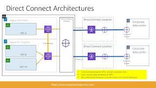 AWS Direct Connect Architecture pattern (Part 2 - advance level)