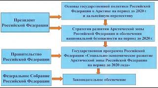 Арктическая зона России. Что необходимо для развития.